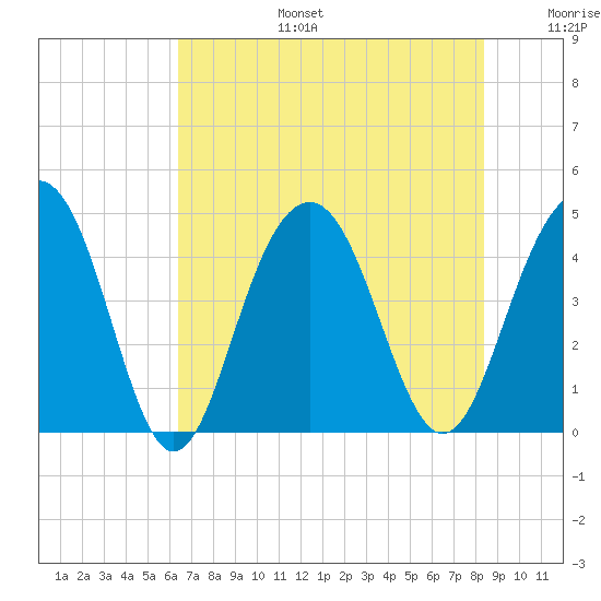 Jeremy Creek tide chart for Thursday, July 25, 2024