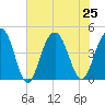 Jeremy Creek tide chart for Thursday, July 25, 2024