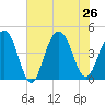 Jeremy Creek tide chart for Friday, July 26, 2024