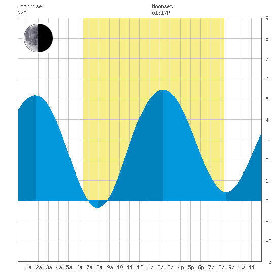 Jeremy Creek tide chart for Saturday, July 27, 2024