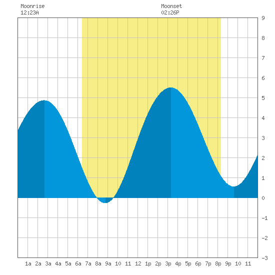 Jeremy Creek tide chart for Sunday, July 28, 2024