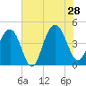 Jeremy Creek tide chart for Sunday, July 28, 2024