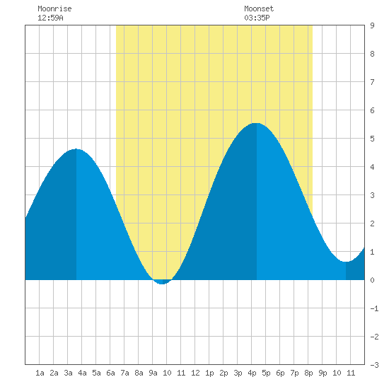 Jeremy Creek tide chart for Monday, July 29, 2024