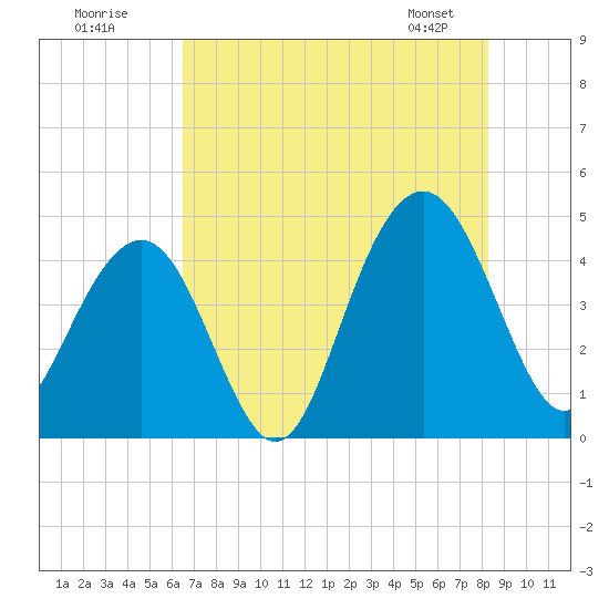 Jeremy Creek tide chart for Tuesday, July 30, 2024