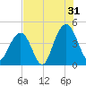 Jeremy Creek tide chart for Wednesday, July 31, 2024