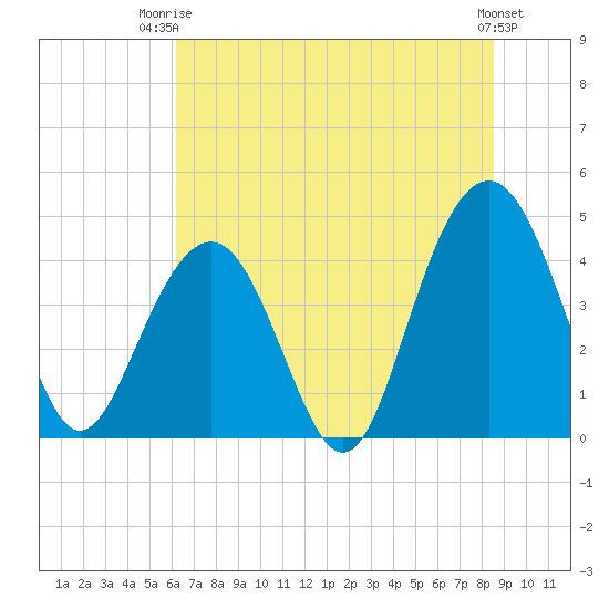 Jeremy Creek tide chart for Thursday, July 4, 2024