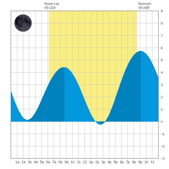 Jeremy Creek tide chart for Friday, July 5, 2024