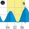 Jeremy Creek tide chart for Friday, July 5, 2024