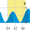 Jeremy Creek tide chart for Sunday, July 7, 2024