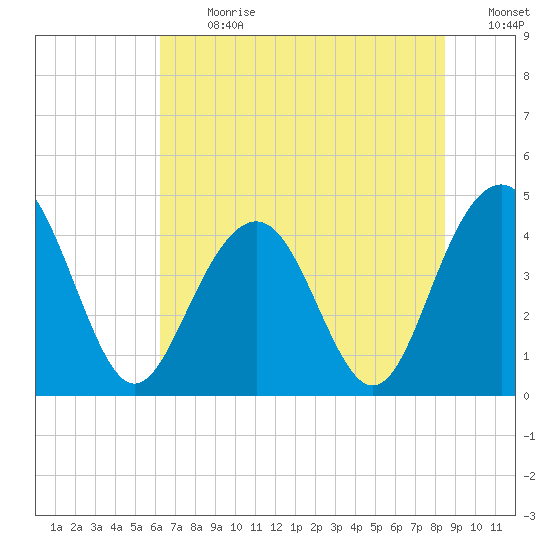 Jeremy Creek tide chart for Monday, July 8, 2024