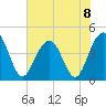 Jeremy Creek tide chart for Monday, July 8, 2024