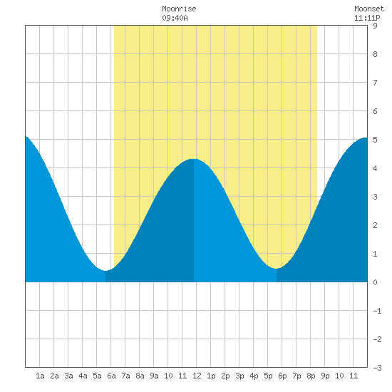 Jeremy Creek tide chart for Tuesday, July 9, 2024