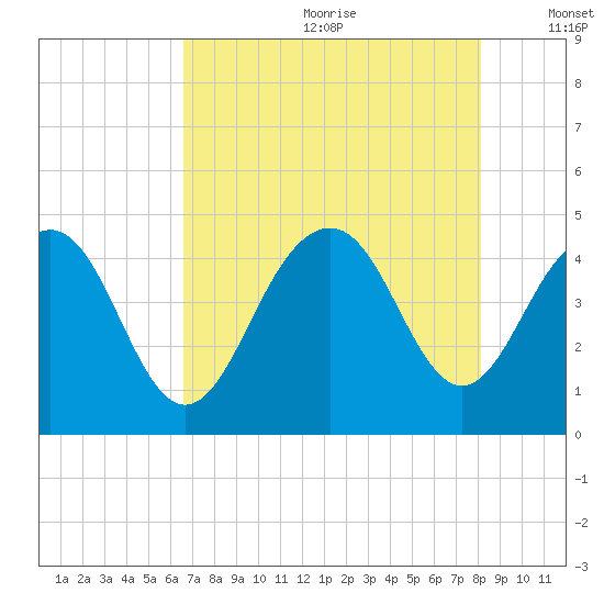 Jeremy Creek tide chart for Saturday, August 10, 2024
