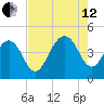 Jeremy Creek tide chart for Monday, August 12, 2024
