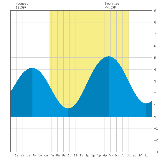 Jeremy Creek tide chart for Wednesday, August 14, 2024