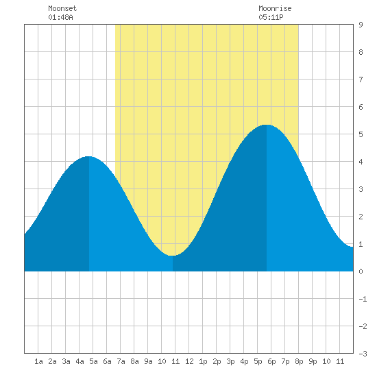 Jeremy Creek tide chart for Thursday, August 15, 2024