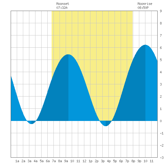 Jeremy Creek tide chart for Tuesday, August 20, 2024