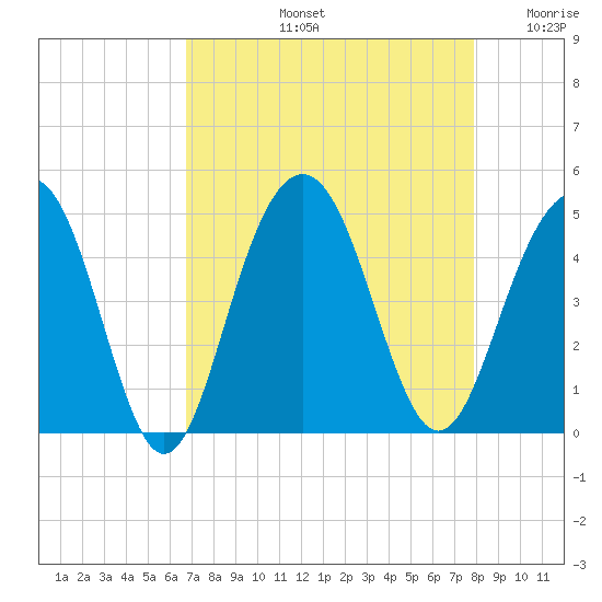 Jeremy Creek tide chart for Friday, August 23, 2024