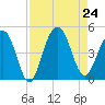 Jeremy Creek tide chart for Saturday, August 24, 2024