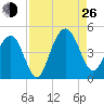 Jeremy Creek tide chart for Monday, August 26, 2024