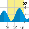Jeremy Creek tide chart for Tuesday, August 27, 2024