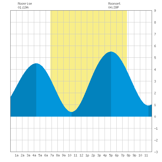 Jeremy Creek tide chart for Wednesday, August 28, 2024