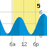Jeremy Creek tide chart for Monday, August 5, 2024