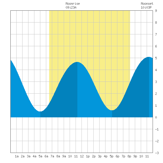 Jeremy Creek tide chart for Wednesday, August 7, 2024