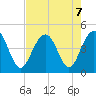 Jeremy Creek tide chart for Wednesday, August 7, 2024