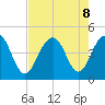 Jeremy Creek tide chart for Thursday, August 8, 2024