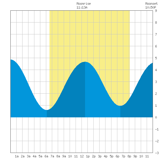 Jeremy Creek tide chart for Friday, August 9, 2024
