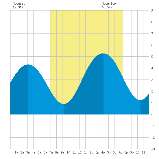 Jeremy Creek tide chart for Thursday, September 12, 2024