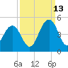 Jeremy Creek tide chart for Friday, September 13, 2024