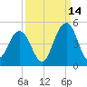 Jeremy Creek tide chart for Saturday, September 14, 2024