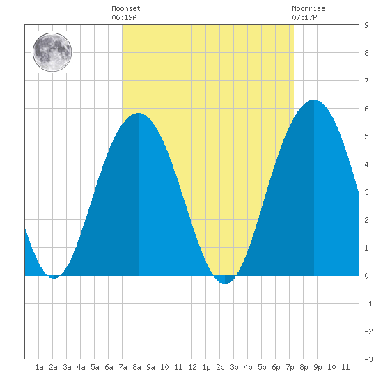 Jeremy Creek tide chart for Tuesday, September 17, 2024