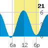Jeremy Creek tide chart for Saturday, September 21, 2024