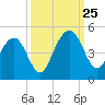 Jeremy Creek tide chart for Wednesday, September 25, 2024