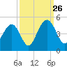 Jeremy Creek tide chart for Thursday, September 26, 2024