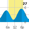 Jeremy Creek tide chart for Friday, September 27, 2024
