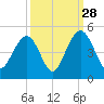 Jeremy Creek tide chart for Saturday, September 28, 2024