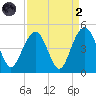 Jeremy Creek tide chart for Monday, September 2, 2024