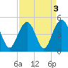 Jeremy Creek tide chart for Tuesday, September 3, 2024