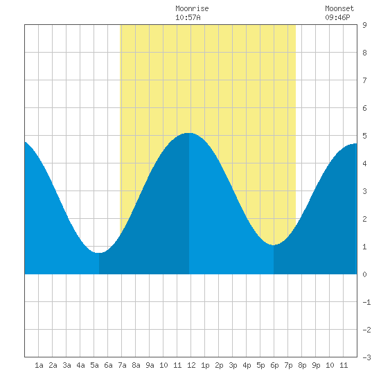Jeremy Creek tide chart for Saturday, September 7, 2024
