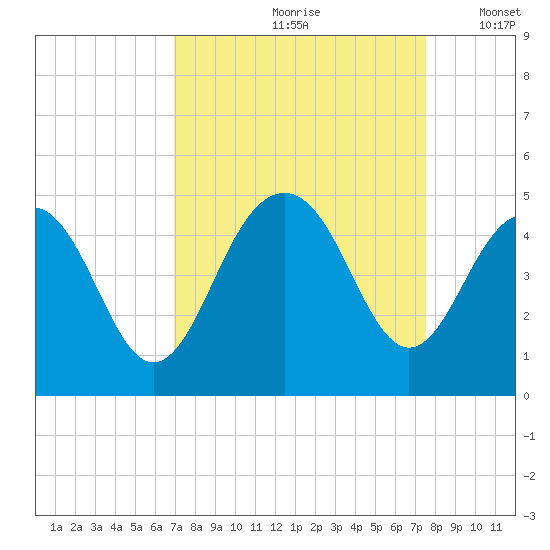 Jeremy Creek tide chart for Sunday, September 8, 2024