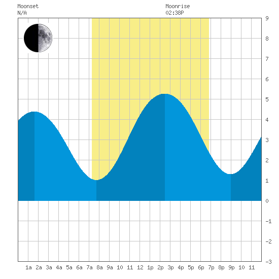 Jeremy Creek tide chart for Thursday, October 10, 2024