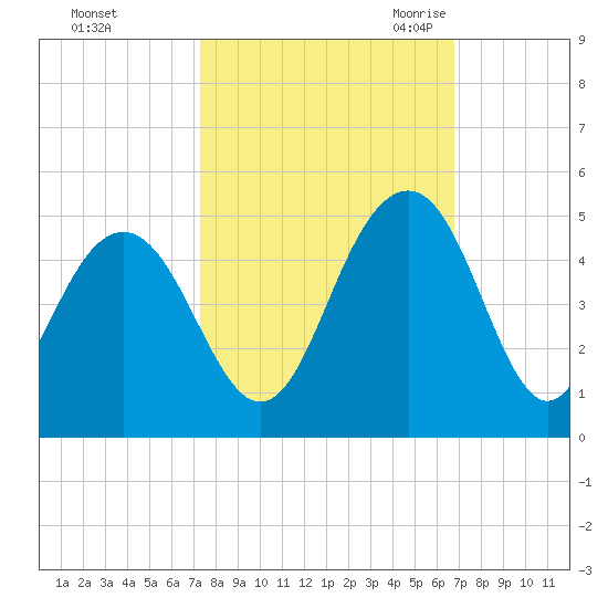 Jeremy Creek tide chart for Saturday, October 12, 2024