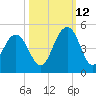 Jeremy Creek tide chart for Saturday, October 12, 2024