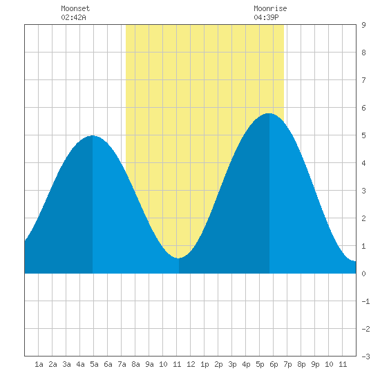 Jeremy Creek tide chart for Sunday, October 13, 2024