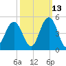 Jeremy Creek tide chart for Sunday, October 13, 2024