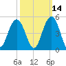 Jeremy Creek tide chart for Monday, October 14, 2024
